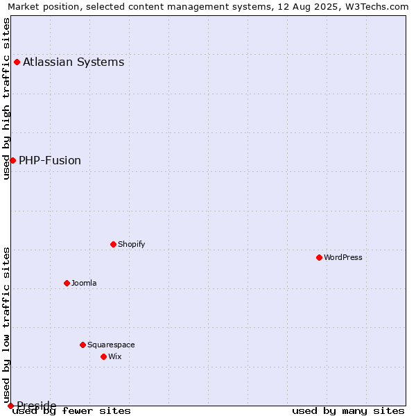 Market position of Atlassian Systems vs. PHP-Fusion vs. Preside