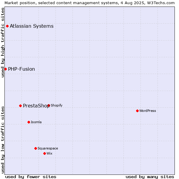 Market position of PrestaShop vs. Atlassian Systems vs. PHP-Fusion
