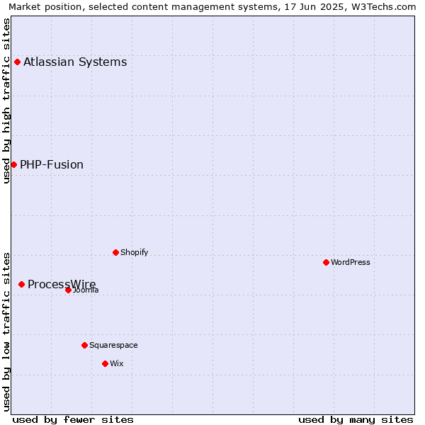 Market position of ProcessWire vs. Atlassian Systems vs. PHP-Fusion