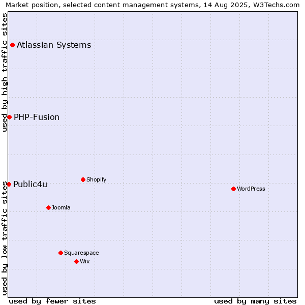 Market position of Atlassian Systems vs. PHP-Fusion vs. Public4u