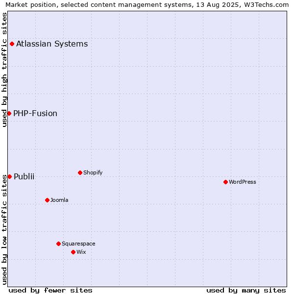 Market position of Atlassian Systems vs. Publii vs. PHP-Fusion