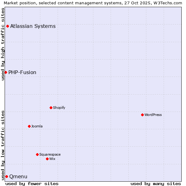 Market position of Atlassian Systems vs. Qmenu vs. PHP-Fusion