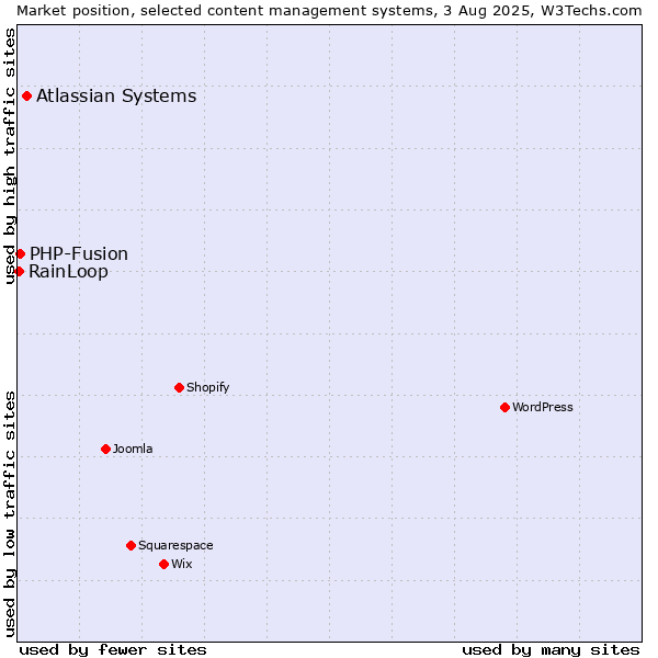 Market position of Atlassian Systems vs. PHP-Fusion vs. RainLoop