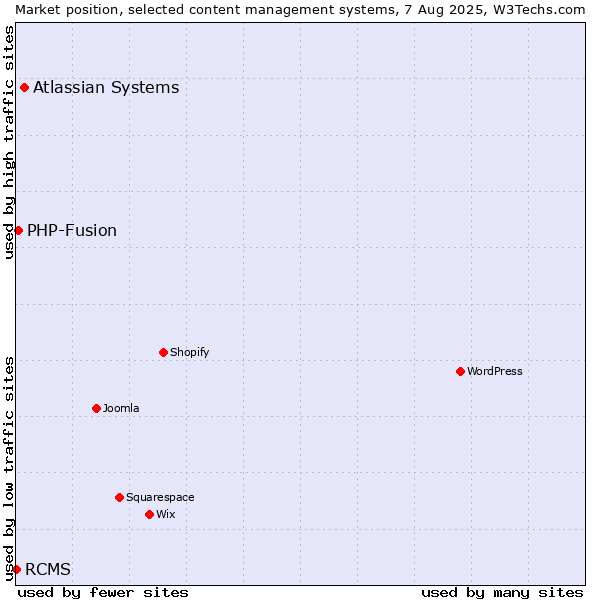 Market position of Atlassian Systems vs. PHP-Fusion vs. RCMS