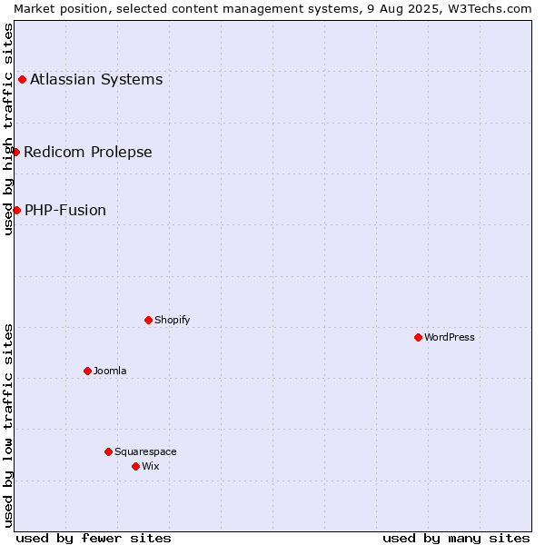 Market position of Atlassian Systems vs. PHP-Fusion vs. Redicom Prolepse