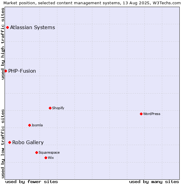Market position of Robo Gallery vs. Atlassian Systems vs. PHP-Fusion