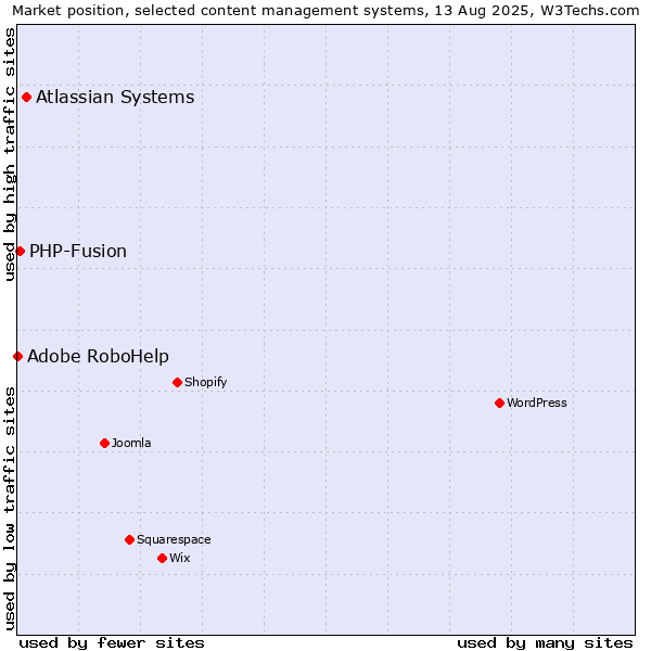 Market position of Atlassian Systems vs. PHP-Fusion vs. Adobe RoboHelp
