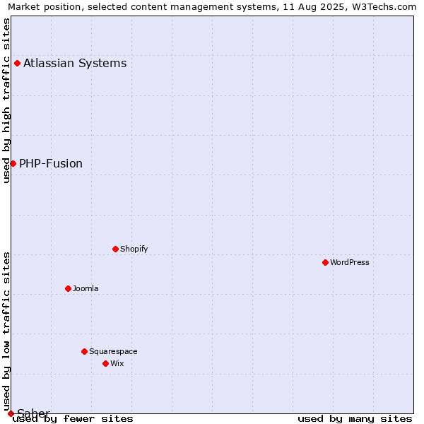 Market position of Atlassian Systems vs. PHP-Fusion vs. Saber