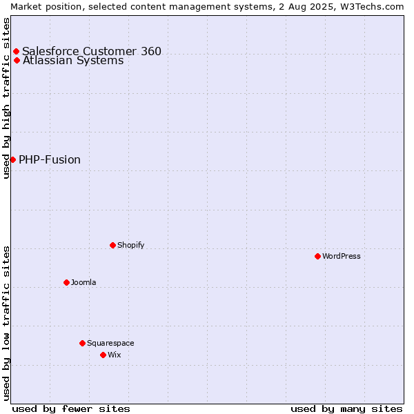 Market position of Atlassian Systems vs. Salesforce Customer 360 vs. PHP-Fusion