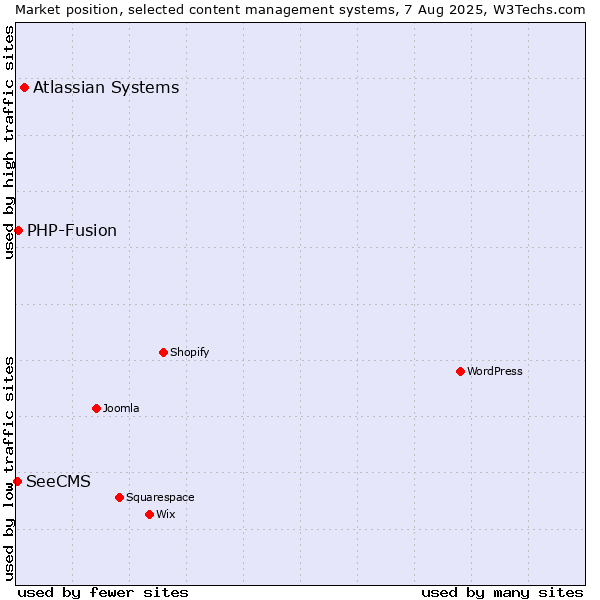 Market position of Atlassian Systems vs. PHP-Fusion vs. SeeCMS