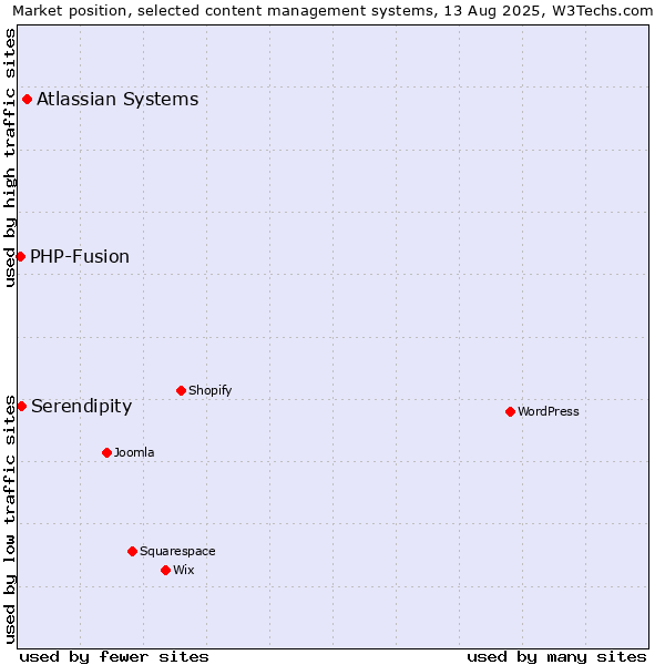 Market position of Atlassian Systems vs. Serendipity vs. PHP-Fusion
