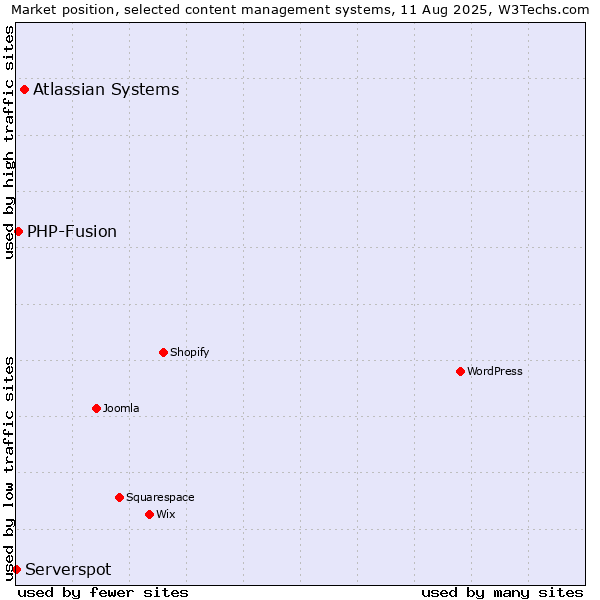 Market position of Atlassian Systems vs. PHP-Fusion vs. Serverspot