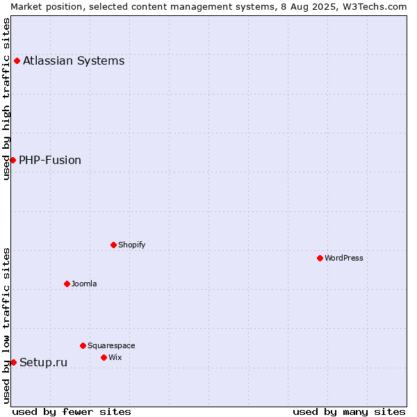 Market position of Atlassian Systems vs. Setup.ru vs. PHP-Fusion