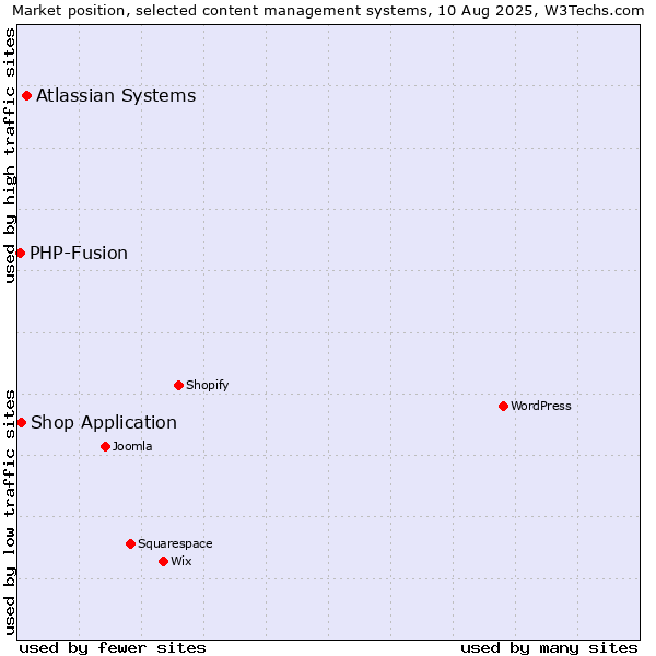 Market position of Atlassian Systems vs. Shop Application vs. PHP-Fusion