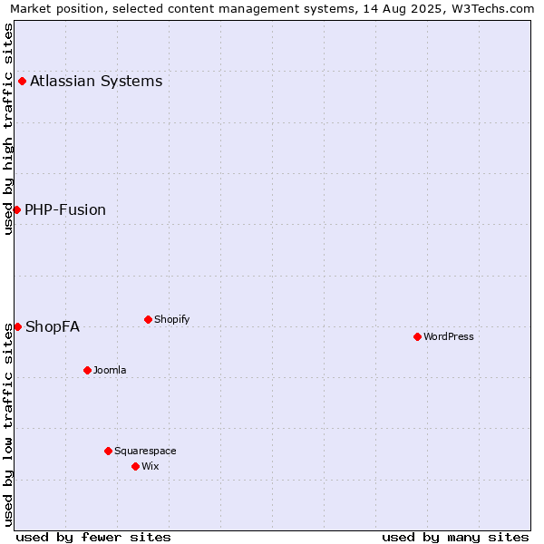 Market position of Atlassian Systems vs. ShopFA vs. PHP-Fusion