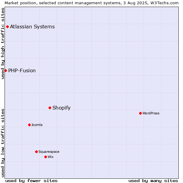 Market position of Shopify vs. Atlassian Systems vs. PHP-Fusion