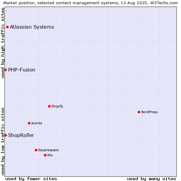 Market position of Atlassian Systems vs. PHP-Fusion vs. ShopRoller