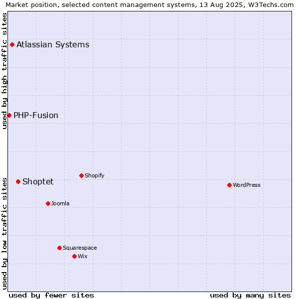 Market position of Shoptet vs. Atlassian Systems vs. PHP-Fusion