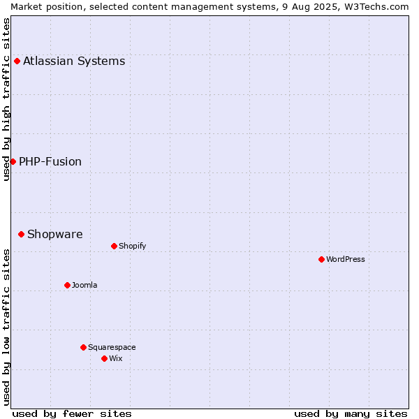 Market position of Shopware vs. Atlassian Systems vs. PHP-Fusion