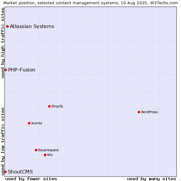 Market position of Atlassian Systems vs. PHP-Fusion vs. ShoutCMS