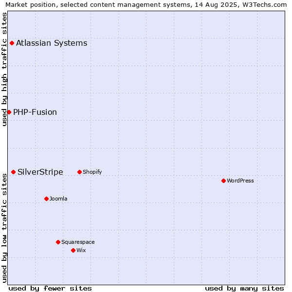 Market position of SilverStripe vs. Atlassian Systems vs. PHP-Fusion