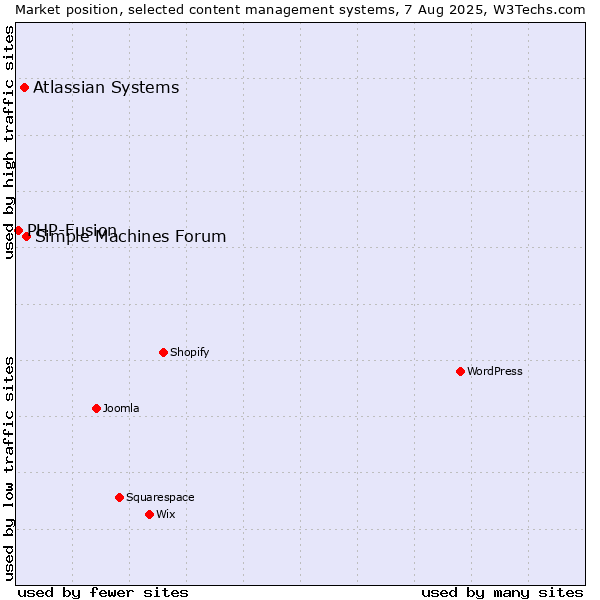 Market position of Simple Machines Forum vs. Atlassian Systems vs. PHP-Fusion