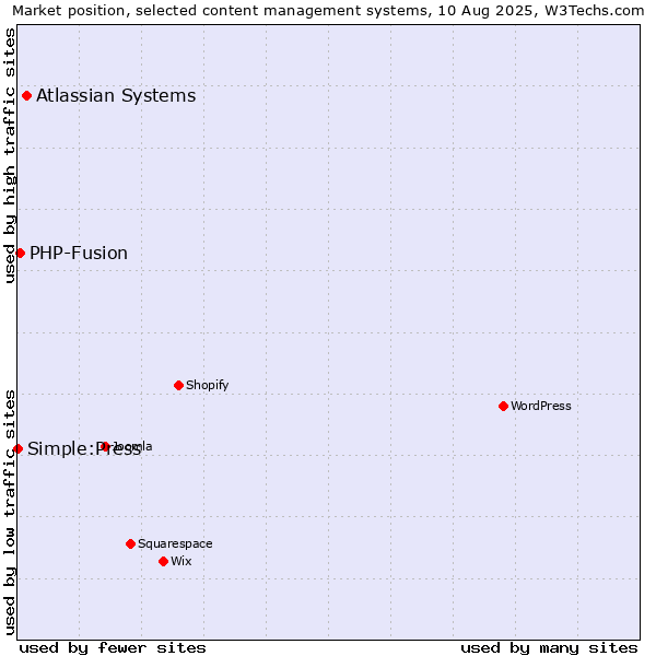 Market position of Atlassian Systems vs. PHP-Fusion vs. Simple:Press
