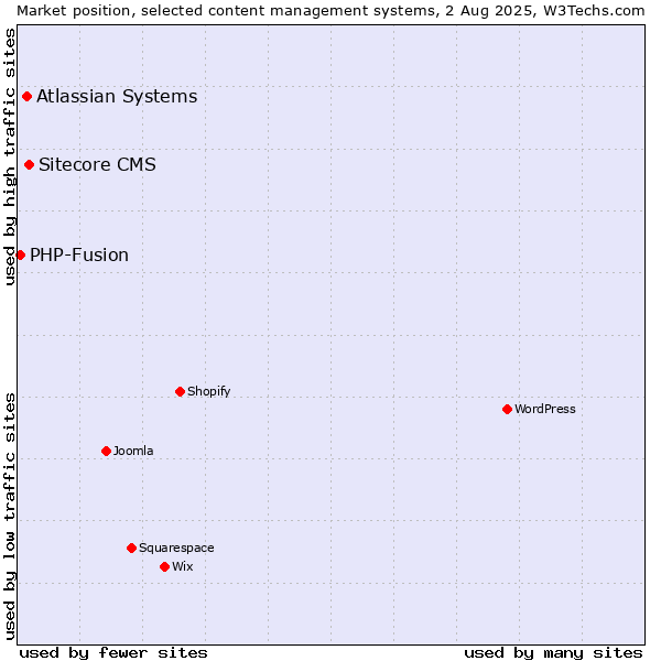 Market position of Sitecore CMS vs. Atlassian Systems vs. PHP-Fusion