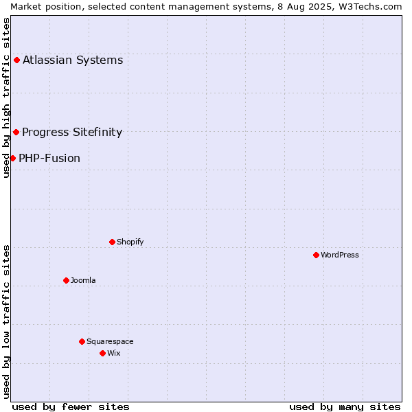 Market position of Atlassian Systems vs. Progress Sitefinity vs. PHP-Fusion