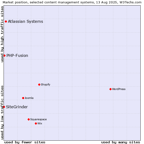 Market position of Atlassian Systems vs. PHP-Fusion vs. SiteGrinder