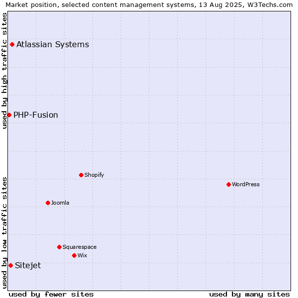 Market position of Atlassian Systems vs. Sitejet vs. PHP-Fusion