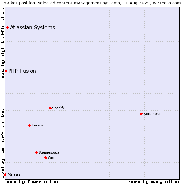 Market position of Atlassian Systems vs. PHP-Fusion vs. Sitoo