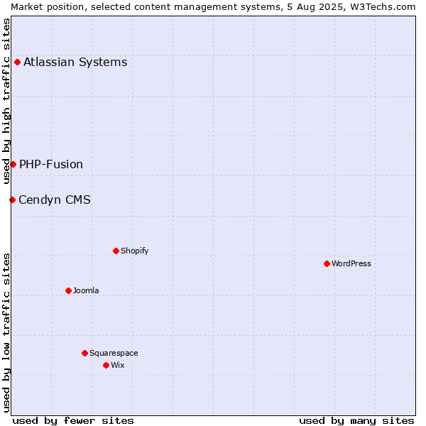 Market position of Atlassian Systems vs. PHP-Fusion vs. Cendyn CMS