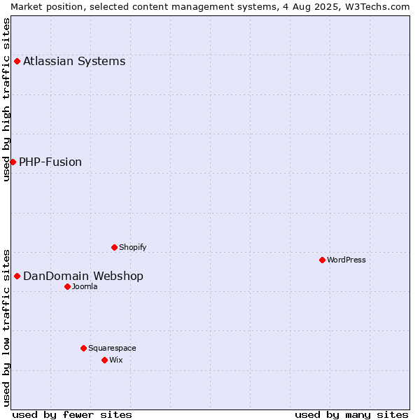 Market position of Atlassian Systems vs. DanDomain Webshop vs. PHP-Fusion
