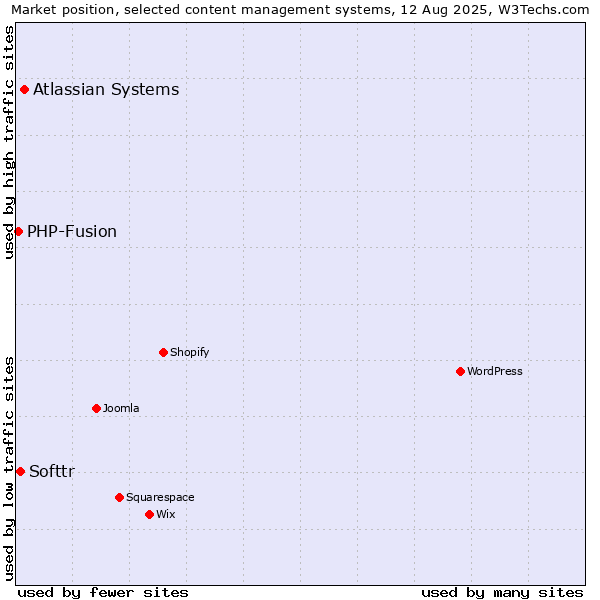 Market position of Atlassian Systems vs. Softtr vs. PHP-Fusion
