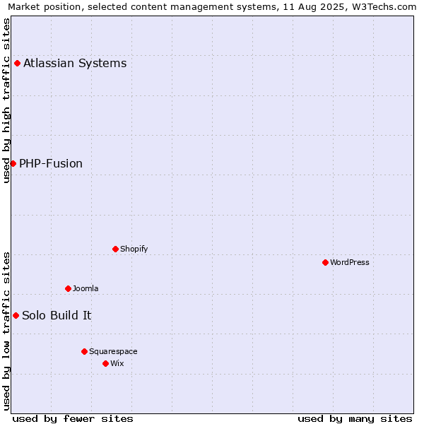 Market position of Atlassian Systems vs. Solo Build It vs. PHP-Fusion