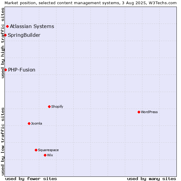 Market position of Atlassian Systems vs. PHP-Fusion vs. SpringBuilder