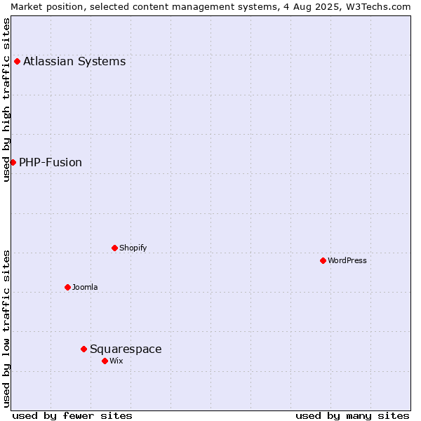 Market position of Squarespace vs. Atlassian Systems vs. PHP-Fusion