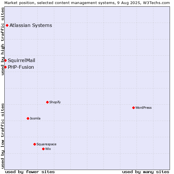 Market position of Atlassian Systems vs. PHP-Fusion vs. SquirrelMail