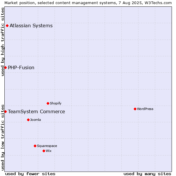 Market position of Atlassian Systems vs. TeamSystem Commerce vs. PHP-Fusion