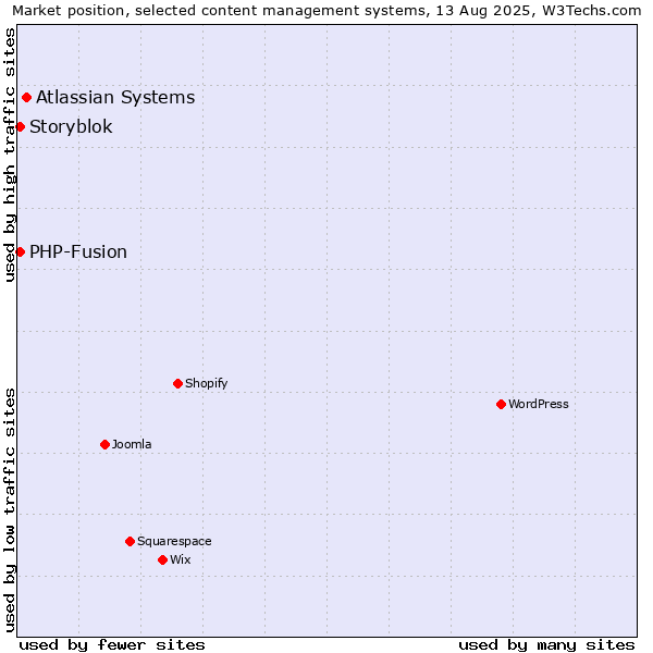 Market position of Atlassian Systems vs. PHP-Fusion vs. Storyblok