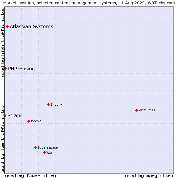 Market position of Atlassian Systems vs. PHP-Fusion vs. Strapi