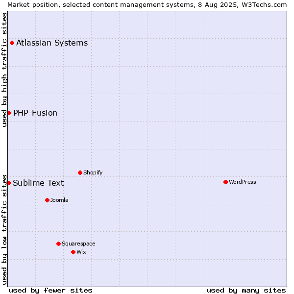 Market position of Atlassian Systems vs. PHP-Fusion vs. Sublime Text