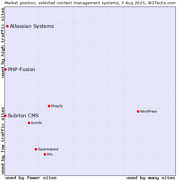 Market position of Atlassian Systems vs. PHP-Fusion vs. Subrion CMS