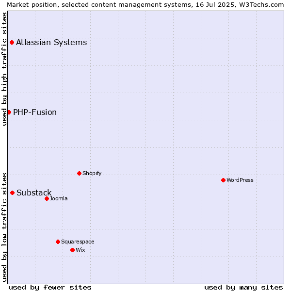 Market position of Substack vs. Atlassian Systems vs. PHP-Fusion
