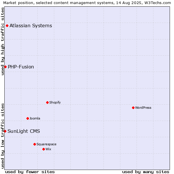 Market position of Atlassian Systems vs. PHP-Fusion vs. SunLight CMS