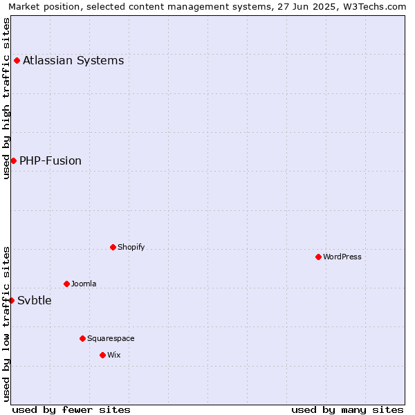 Market position of Atlassian Systems vs. PHP-Fusion vs. Svbtle