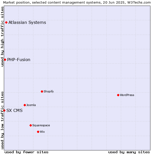 Market position of Atlassian Systems vs. PHP-Fusion vs. SX CMS