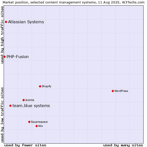 Market position of team.blue systems vs. Atlassian Systems vs. PHP-Fusion