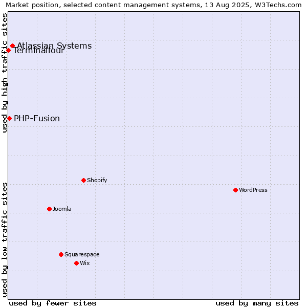 Market position of Atlassian Systems vs. PHP-Fusion vs. Terminalfour
